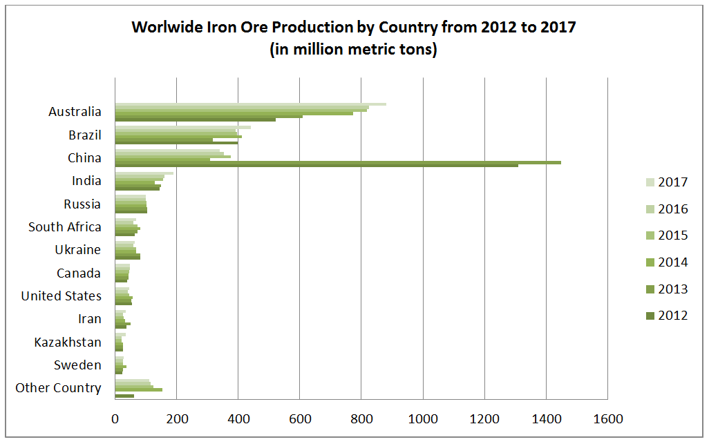 Top 10 Iron-producing Countries