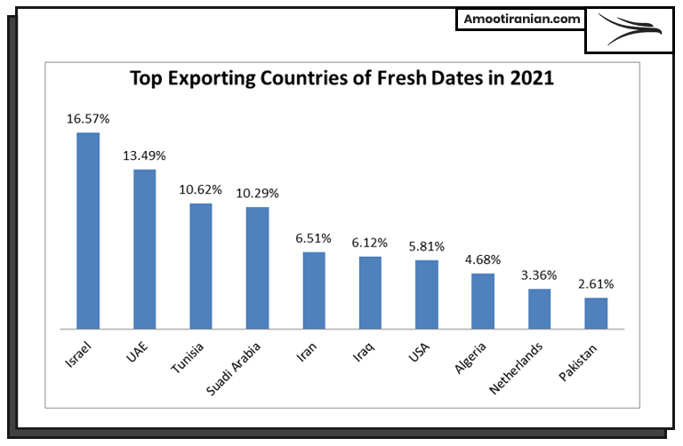 Top Exporting Countries of Fresh Dates 