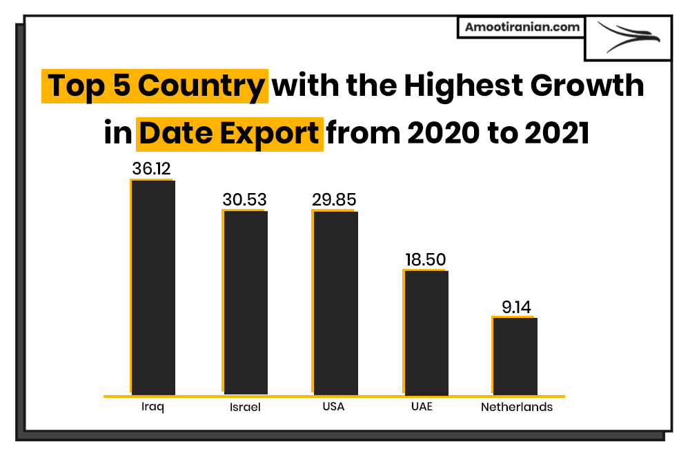 Top 5 Countries with the Highest Growth in Date Export from 2020 to 2021