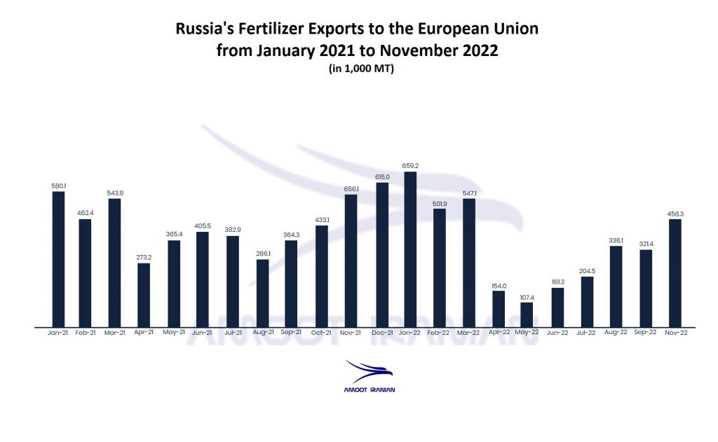 Russia Fertilizer Exports to the EU from January 2021 to November 2022 