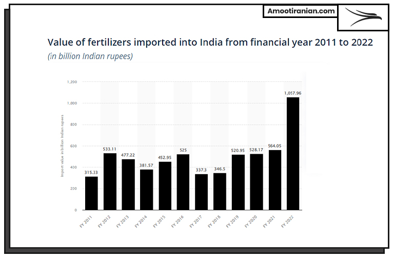 value of fertilizers imported into India from financial year 2011 to 2022