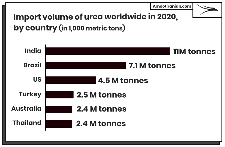 Top Urea Importing Countries 2020