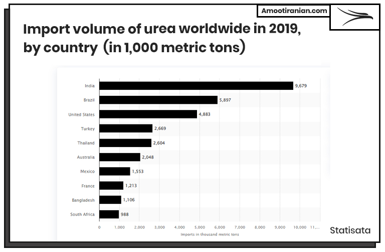 Top Urea Importing Countries 2019