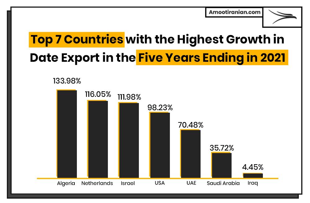 Top 7 Countries with the Highest Growth in Date Export in the Five Years Ending in 2021