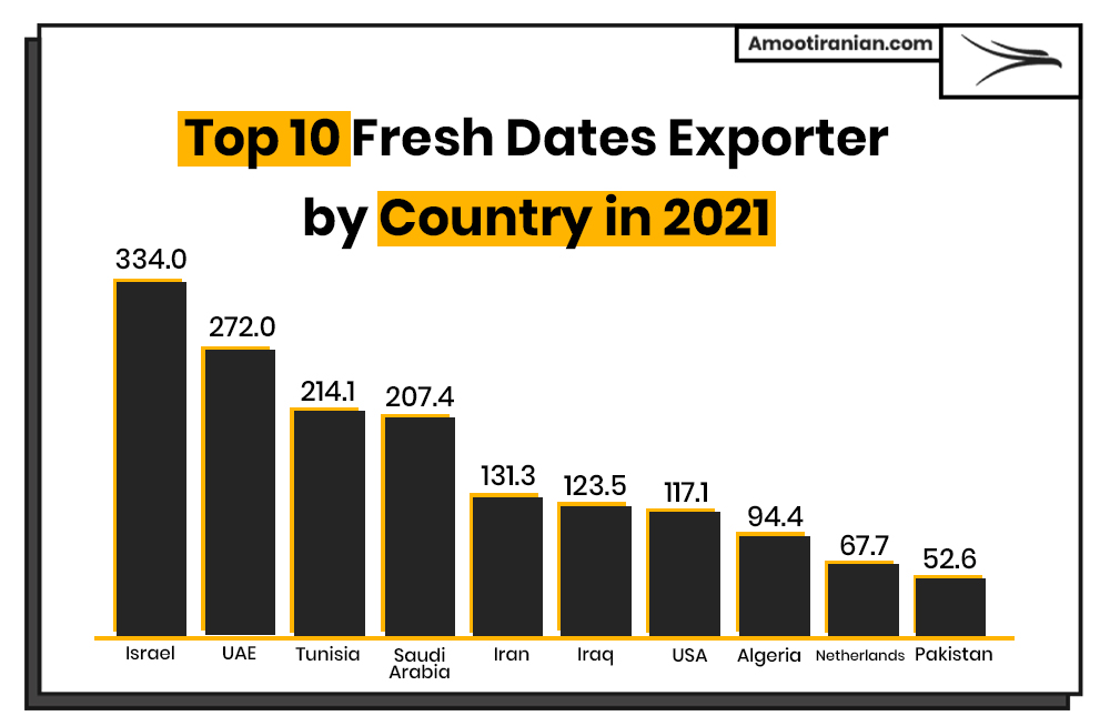 Fresh Date Exporters